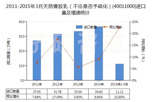 2011-2015年3月天然橡膠乳（不論是否予硫化）(40011000)進(jìn)口量及增速統(tǒng)計(jì)